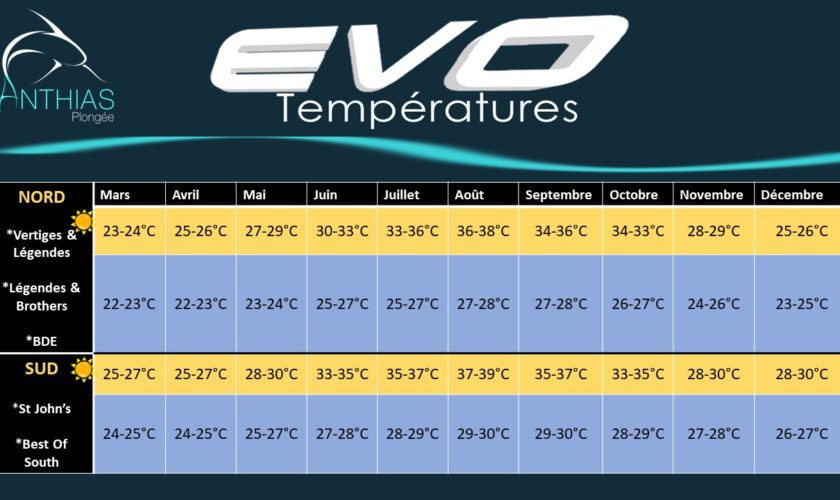 evo températures