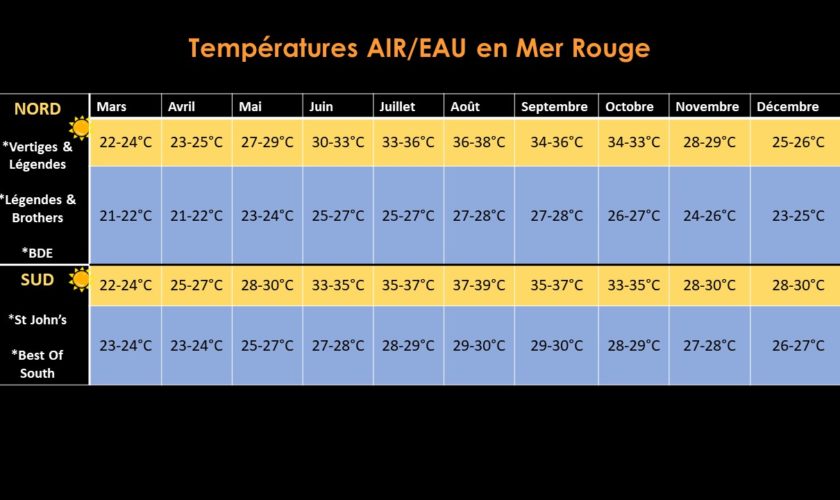 temperatures air-eau